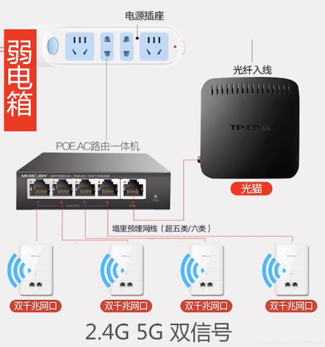 家庭组网方案研究(2):路由器和光猫上的连接方式